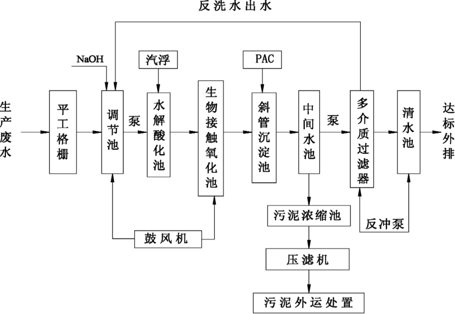 污水处理设备