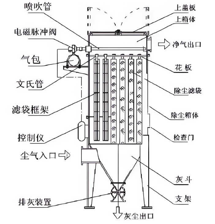 离线脉冲布袋除尘器是如何工作的？深度解析其原理、优势与应用