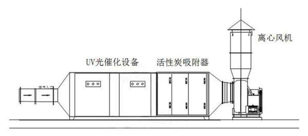 UV光氧催化处理设备工艺原理图